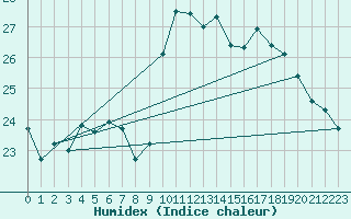 Courbe de l'humidex pour Pointe de Chassiron (17)