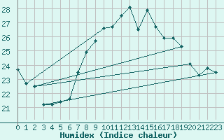 Courbe de l'humidex pour San Vicente de la Barquera