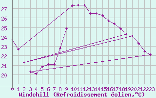 Courbe du refroidissement olien pour Valencia
