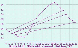 Courbe du refroidissement olien pour Tarancon