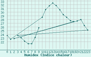 Courbe de l'humidex pour Huelva