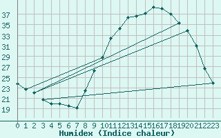 Courbe de l'humidex pour Saint-Philbert-sur-Risle (Le Rossignol) (27)