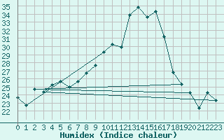 Courbe de l'humidex pour Bejaia