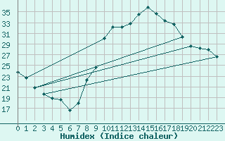 Courbe de l'humidex pour Le Luc - Cannet des Maures (83)