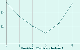 Courbe de l'humidex pour Aniane (34)