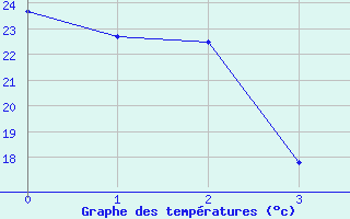 Courbe de tempratures pour Shonts Agcm