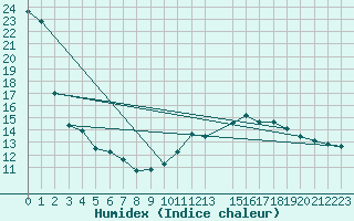 Courbe de l'humidex pour Evenstad-Overenget