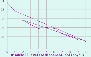 Courbe du refroidissement olien pour Presidente Prudente