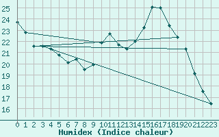 Courbe de l'humidex pour Nmes - Garons (30)