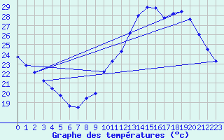 Courbe de tempratures pour Douzens (11)