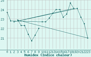 Courbe de l'humidex pour Troyes (10)