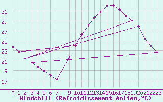 Courbe du refroidissement olien pour Les Pennes-Mirabeau (13)