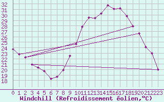 Courbe du refroidissement olien pour Valladolid