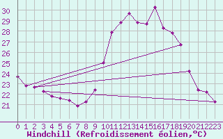 Courbe du refroidissement olien pour Saint-Mdard-d