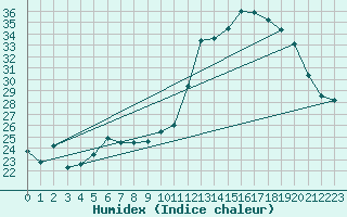 Courbe de l'humidex pour Pau (64)