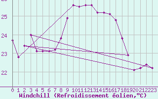 Courbe du refroidissement olien pour Tarifa