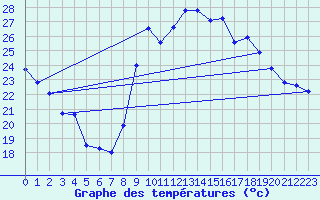 Courbe de tempratures pour Montpellier (34)