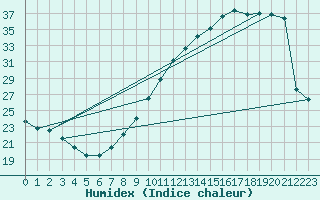 Courbe de l'humidex pour Dax (40)