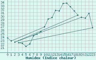 Courbe de l'humidex pour Gersau
