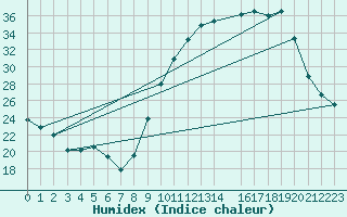 Courbe de l'humidex pour Variscourt (02)