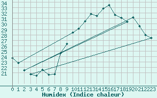 Courbe de l'humidex pour Tarbes (65)