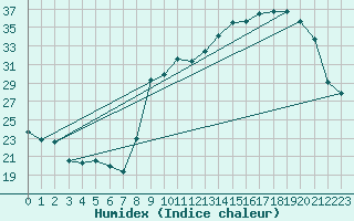 Courbe de l'humidex pour Bouligny (55)