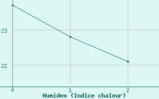 Courbe de l'humidex pour Murviel-ls-Bziers (34)