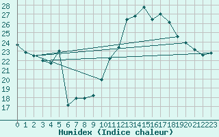 Courbe de l'humidex pour Chaumont (Sw)