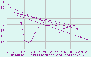 Courbe du refroidissement olien pour Charleville-Mzires (08)