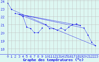 Courbe de tempratures pour Aouste sur Sye (26)