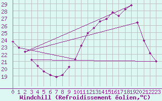 Courbe du refroidissement olien pour Sainte-Genevive-des-Bois (91)