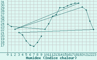 Courbe de l'humidex pour Tendu (36)