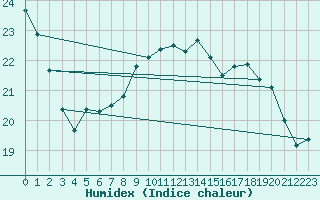 Courbe de l'humidex pour Le Talut - Belle-Ile (56)