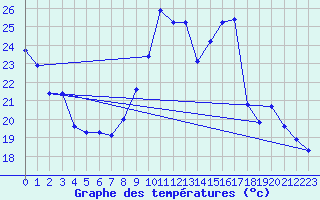 Courbe de tempratures pour Landser (68)