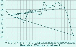 Courbe de l'humidex pour Melun (77)