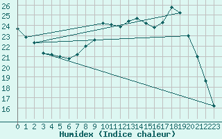 Courbe de l'humidex pour Orange (84)