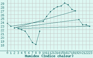 Courbe de l'humidex pour Muret (31)