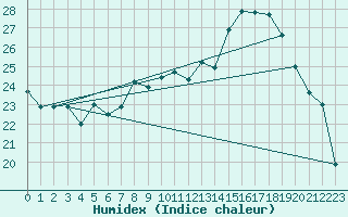 Courbe de l'humidex pour Buzenol (Be)