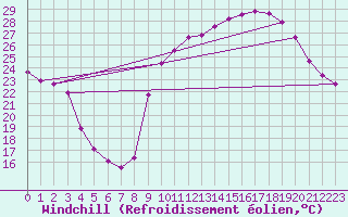 Courbe du refroidissement olien pour Saint-Martin-de-Londres (34)