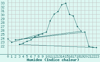 Courbe de l'humidex pour Sion (Sw)