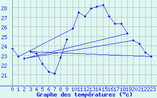 Courbe de tempratures pour Six-Fours (83)