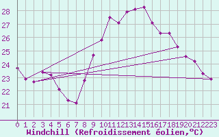Courbe du refroidissement olien pour Six-Fours (83)