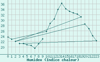 Courbe de l'humidex pour Saint-Mdard-d'Aunis (17)