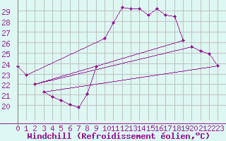 Courbe du refroidissement olien pour Agde (34)