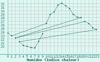 Courbe de l'humidex pour Rochegude (26)