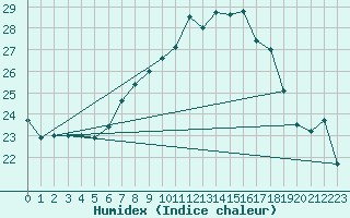 Courbe de l'humidex pour Melsom