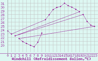 Courbe du refroidissement olien pour Sallles d