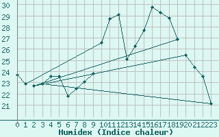 Courbe de l'humidex pour Calamocha