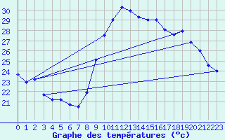 Courbe de tempratures pour Montpellier (34)