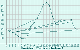 Courbe de l'humidex pour Montalbn